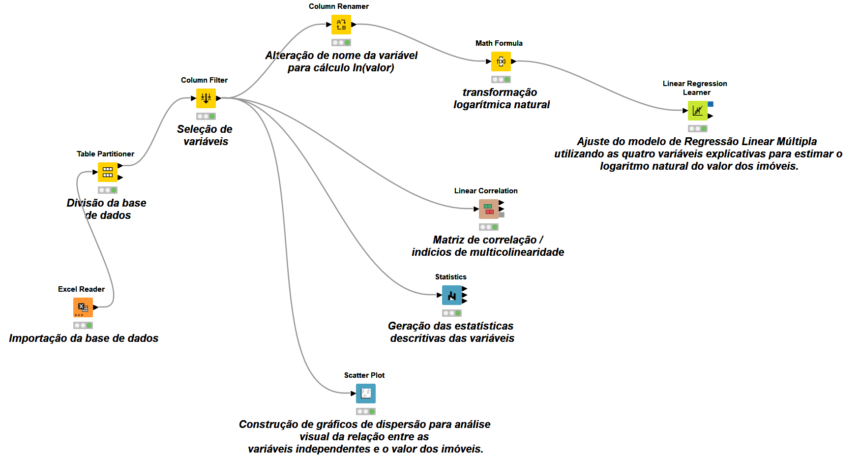 Workflow KNIME: Excel Reader, Table Partitioner, Column Filter, Column Renamer, Math Formula, Statistics, Linear Correlation, Scatter Plot e Linear Regression Learner.