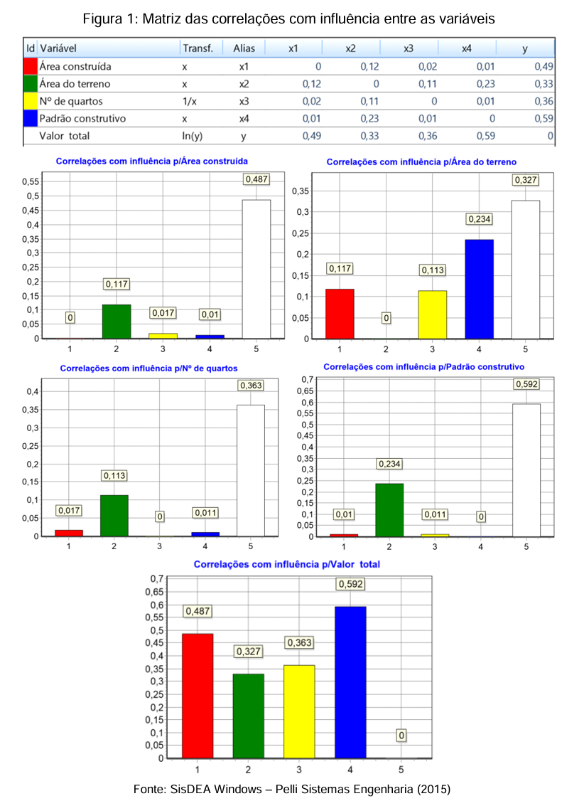Figura 1 — Matriz de correlações com influência entre as variáveis (Fonte: SisDEA Windows / TCC 2015).