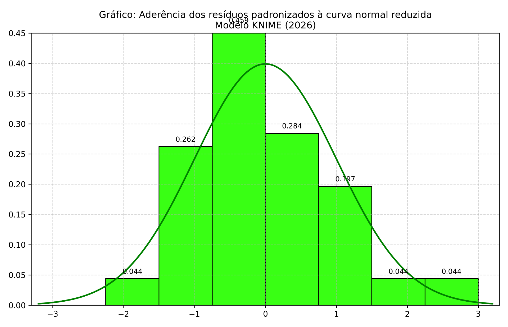 Aderência dos resíduos padronizados à curva normal reduzida — modelo KNIME (2026). Frequências relativas: 0,044 / 0,262 / 0,459 / 0,284 / 0,197 / 0,044 / 0,044.