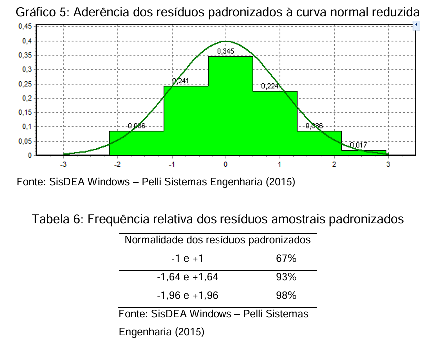 Gráfico 5 e Tabela 6 do TCC (2015) — aderência dos resíduos padronizados à curva normal reduzida e respectivas frequências relativas (Fonte: SisDEA Windows — Pelli Sistemas Engenharia, 2015).