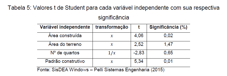 Tabela 5 — Valores t de Student para cada variável independente com sua respectiva significância (Fonte: SisDEA Windows — Pelli Sistemas Engenharia, 2015).
