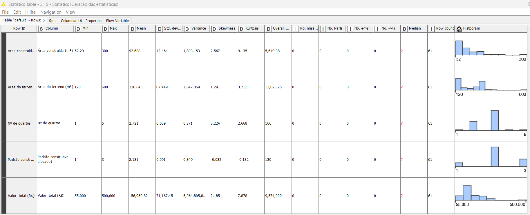 Tabela de estatísticas descritivas gerada pelo nó Statistics do KNIME, com média, desvio padrão, assimetria e histogramas das variáveis.