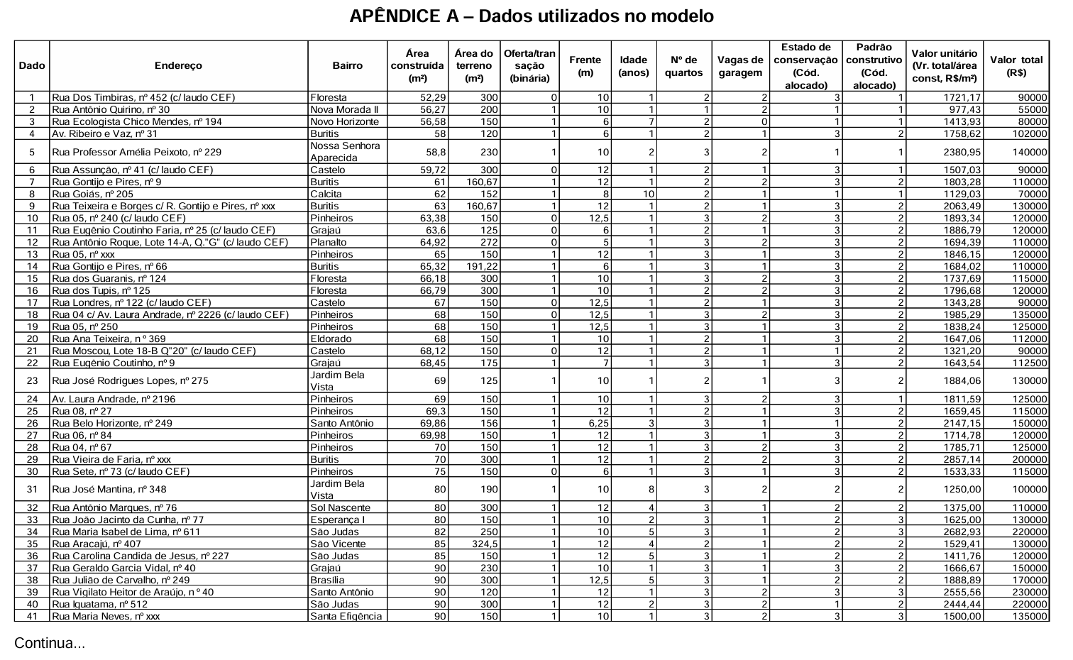 Apêndice A — recorte da base de dados utilizada no modelo (82 imóveis).